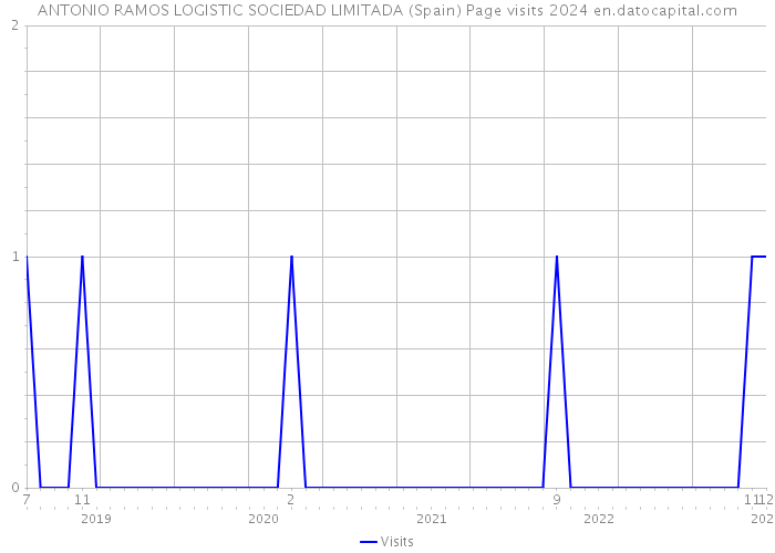 ANTONIO RAMOS LOGISTIC SOCIEDAD LIMITADA (Spain) Page visits 2024 