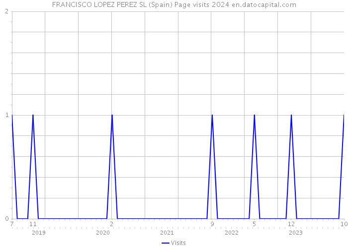 FRANCISCO LOPEZ PEREZ SL (Spain) Page visits 2024 