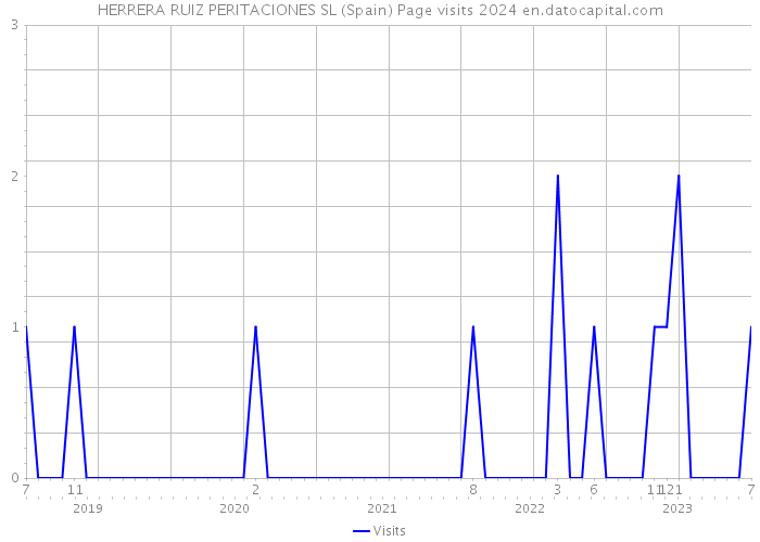 HERRERA RUIZ PERITACIONES SL (Spain) Page visits 2024 