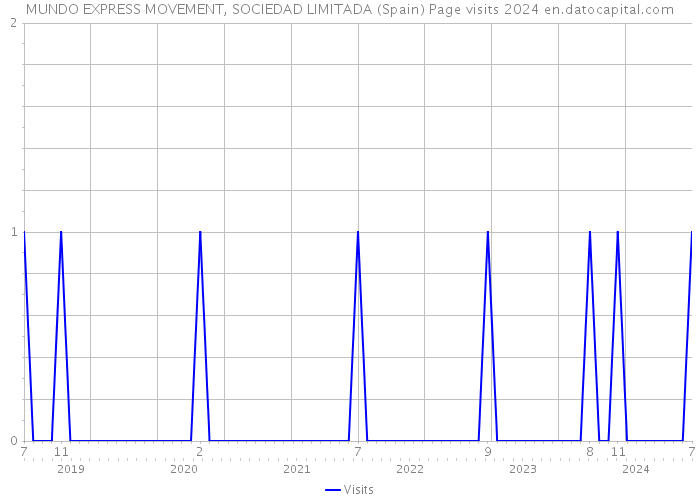 MUNDO EXPRESS MOVEMENT, SOCIEDAD LIMITADA (Spain) Page visits 2024 