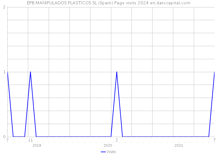 EPB MANIPULADOS PLASTICOS SL (Spain) Page visits 2024 