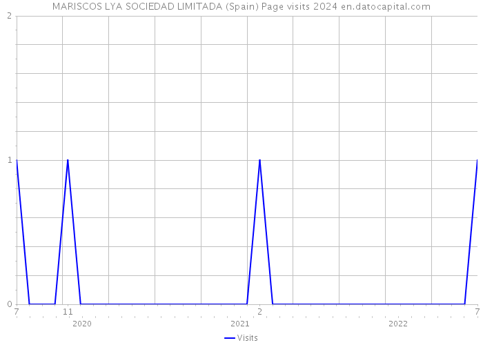 MARISCOS LYA SOCIEDAD LIMITADA (Spain) Page visits 2024 