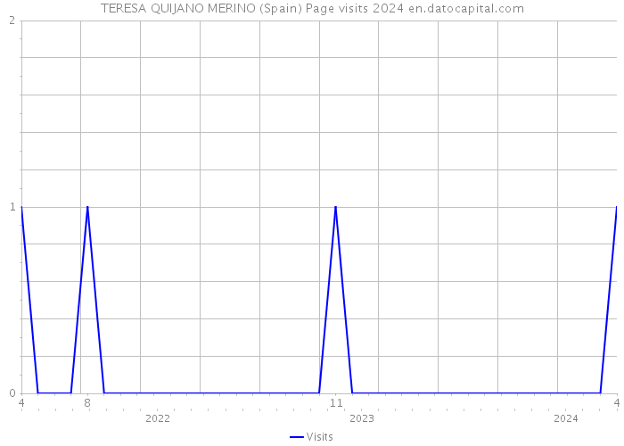 TERESA QUIJANO MERINO (Spain) Page visits 2024 