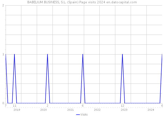 BABELIUM BUSINESS, S.L. (Spain) Page visits 2024 