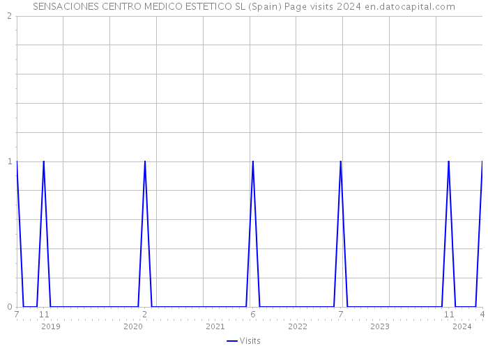 SENSACIONES CENTRO MEDICO ESTETICO SL (Spain) Page visits 2024 
