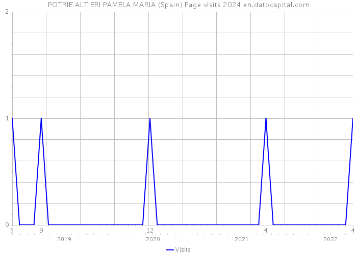 POTRIE ALTIERI PAMELA MARIA (Spain) Page visits 2024 