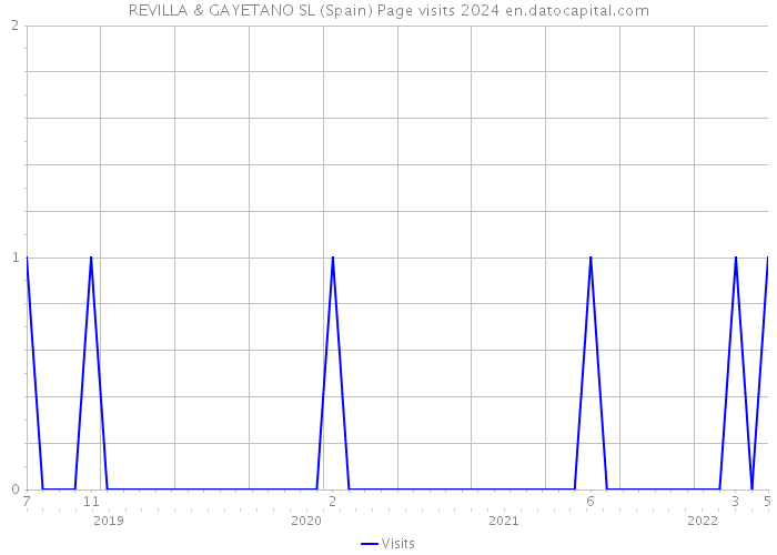 REVILLA & GAYETANO SL (Spain) Page visits 2024 