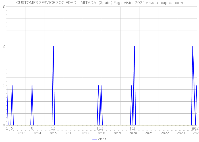 CUSTOMER SERVICE SOCIEDAD LIMITADA. (Spain) Page visits 2024 