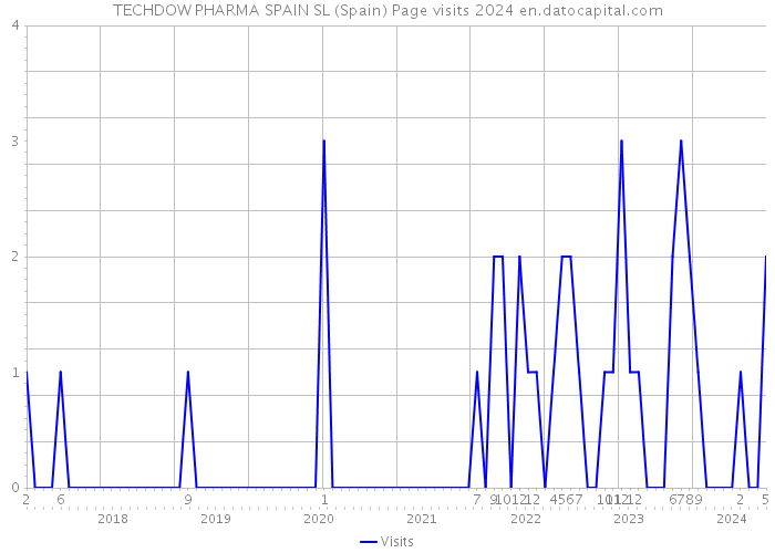 TECHDOW PHARMA SPAIN SL (Spain) Page visits 2024 