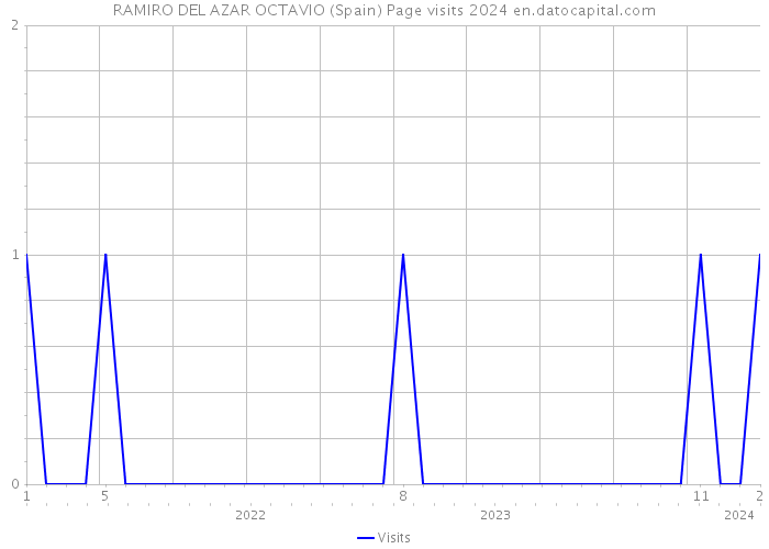 RAMIRO DEL AZAR OCTAVIO (Spain) Page visits 2024 