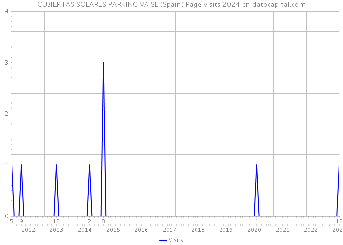 CUBIERTAS SOLARES PARKING VA SL (Spain) Page visits 2024 