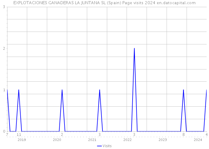 EXPLOTACIONES GANADERAS LA JUNTANA SL (Spain) Page visits 2024 