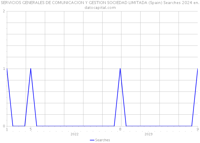 SERVICIOS GENERALES DE COMUNICACION Y GESTION SOCIEDAD LIMITADA (Spain) Searches 2024 