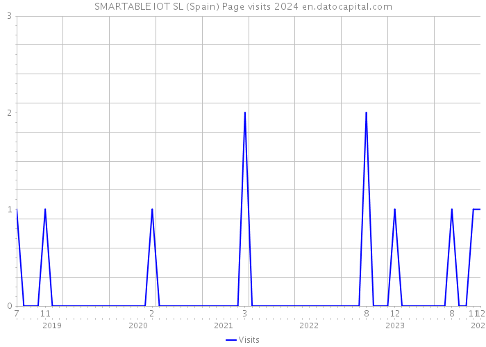SMARTABLE IOT SL (Spain) Page visits 2024 