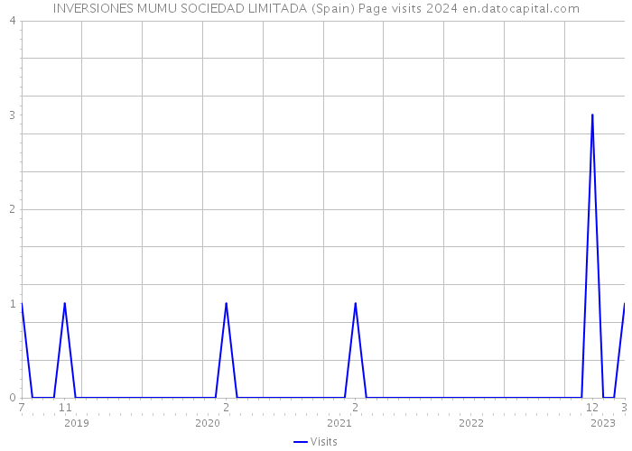 INVERSIONES MUMU SOCIEDAD LIMITADA (Spain) Page visits 2024 