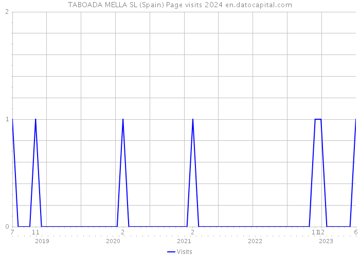 TABOADA MELLA SL (Spain) Page visits 2024 