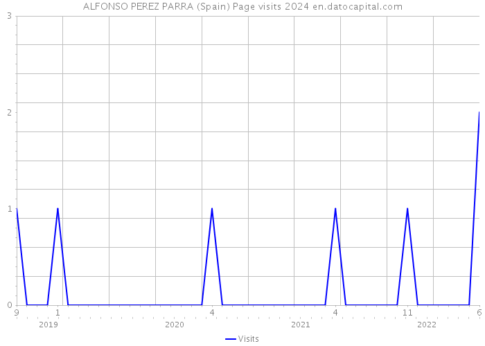 ALFONSO PEREZ PARRA (Spain) Page visits 2024 