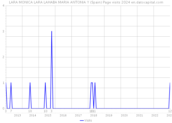 LARA MONICA LARA LAHABA MARIA ANTONIA Y (Spain) Page visits 2024 