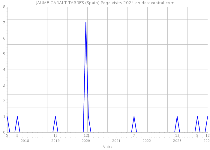 JAUME CARALT TARRES (Spain) Page visits 2024 