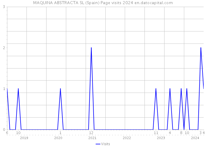 MAQUINA ABSTRACTA SL (Spain) Page visits 2024 