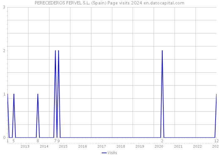 PERECEDEROS FERVEL S.L. (Spain) Page visits 2024 