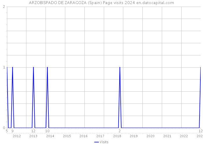 ARZOBISPADO DE ZARAGOZA (Spain) Page visits 2024 