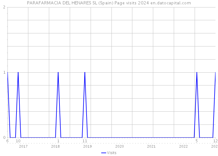 PARAFARMACIA DEL HENARES SL (Spain) Page visits 2024 