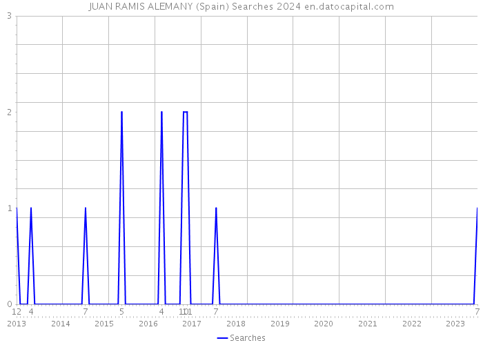 JUAN RAMIS ALEMANY (Spain) Searches 2024 