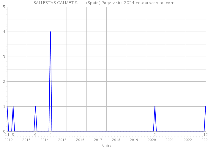 BALLESTAS CALMET S.L.L. (Spain) Page visits 2024 