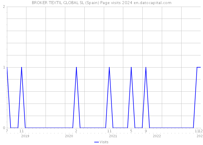 BROKER TEXTIL GLOBAL SL (Spain) Page visits 2024 