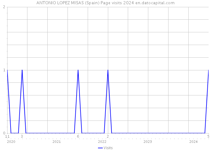 ANTONIO LOPEZ MISAS (Spain) Page visits 2024 