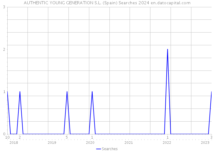 AUTHENTIC YOUNG GENERATION S.L. (Spain) Searches 2024 