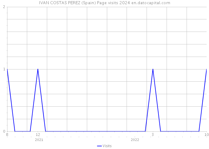 IVAN COSTAS PEREZ (Spain) Page visits 2024 