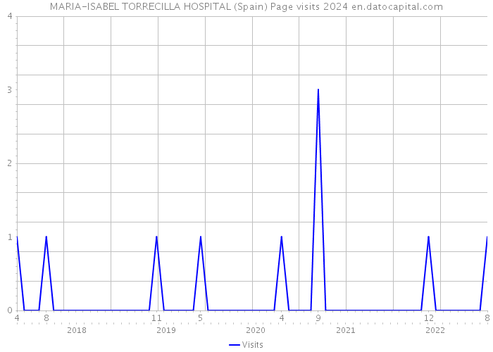 MARIA-ISABEL TORRECILLA HOSPITAL (Spain) Page visits 2024 