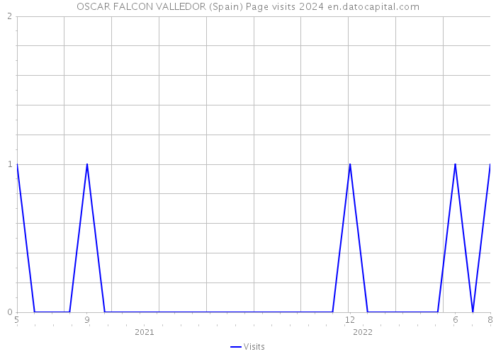 OSCAR FALCON VALLEDOR (Spain) Page visits 2024 