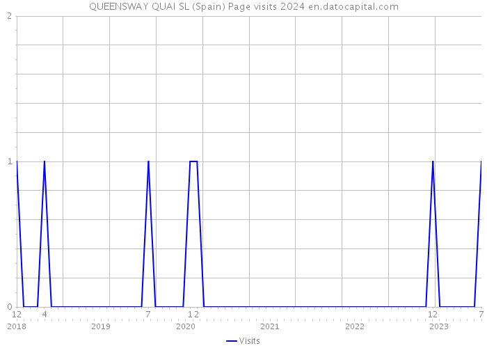 QUEENSWAY QUAI SL (Spain) Page visits 2024 