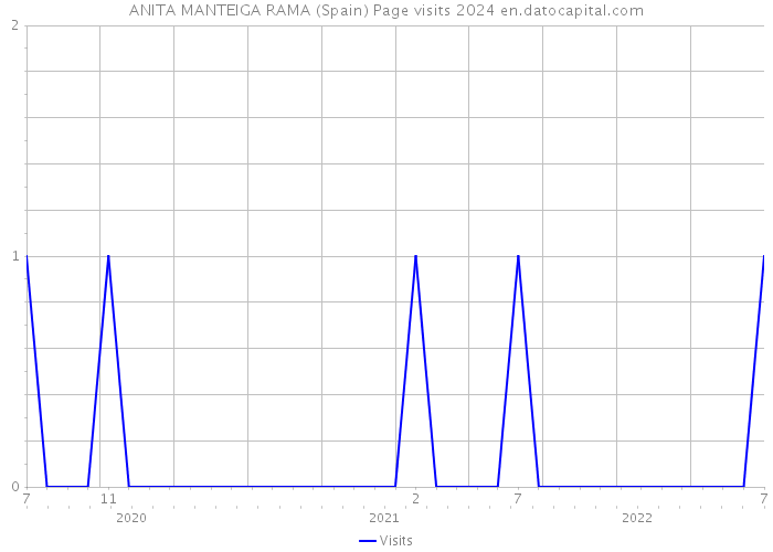 ANITA MANTEIGA RAMA (Spain) Page visits 2024 