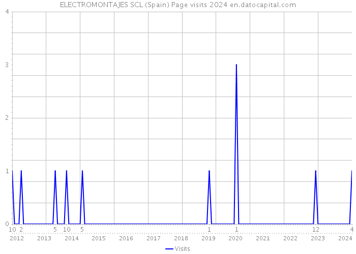 ELECTROMONTAJES SCL (Spain) Page visits 2024 