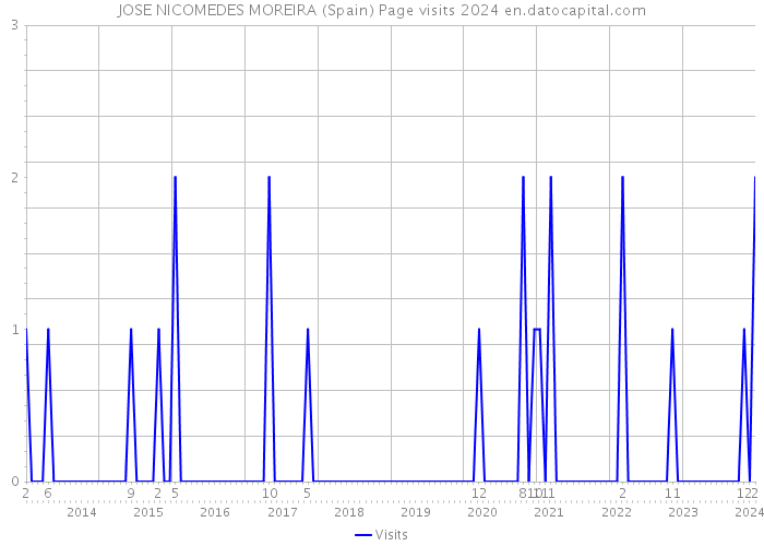 JOSE NICOMEDES MOREIRA (Spain) Page visits 2024 