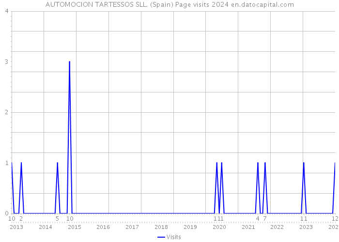 AUTOMOCION TARTESSOS SLL. (Spain) Page visits 2024 