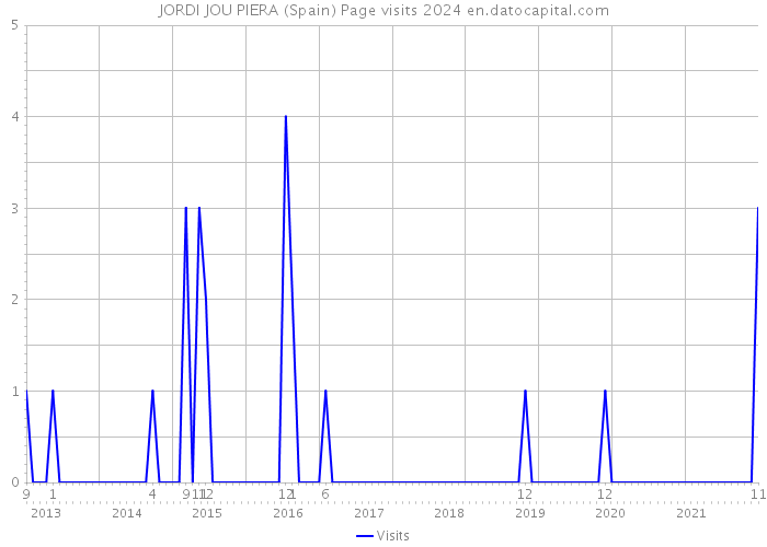 JORDI JOU PIERA (Spain) Page visits 2024 