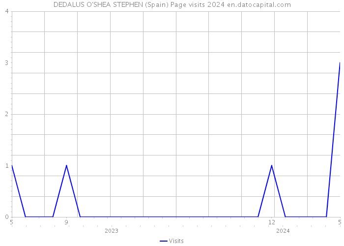 DEDALUS O'SHEA STEPHEN (Spain) Page visits 2024 