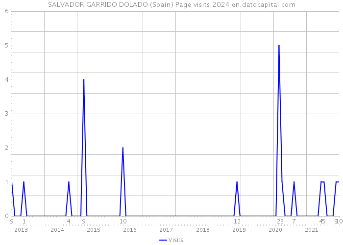 SALVADOR GARRIDO DOLADO (Spain) Page visits 2024 