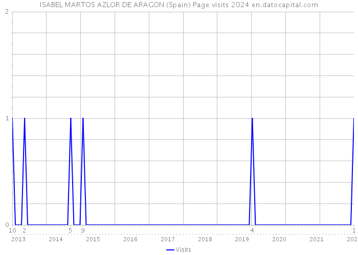 ISABEL MARTOS AZLOR DE ARAGON (Spain) Page visits 2024 