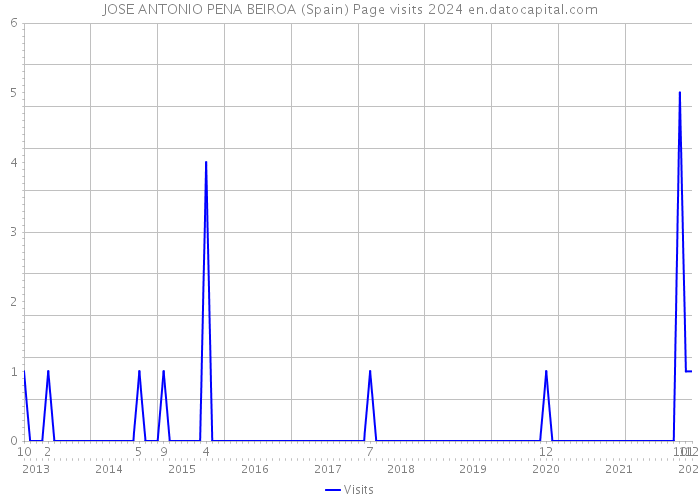 JOSE ANTONIO PENA BEIROA (Spain) Page visits 2024 