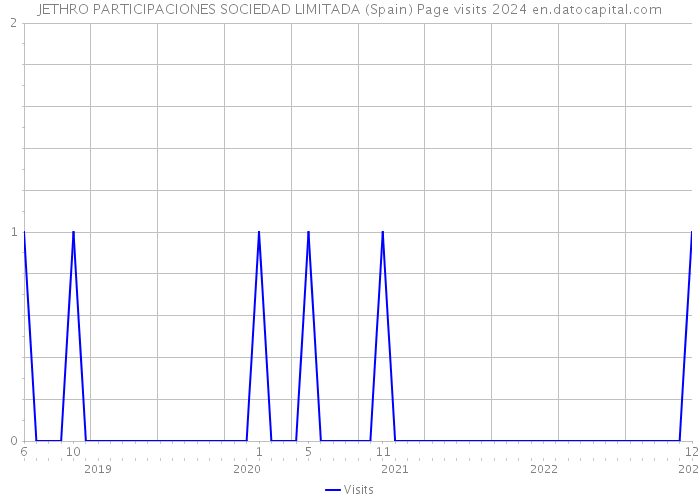 JETHRO PARTICIPACIONES SOCIEDAD LIMITADA (Spain) Page visits 2024 