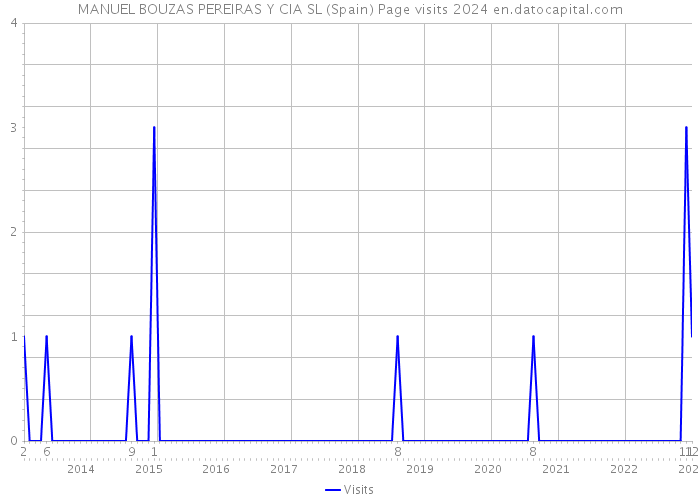 MANUEL BOUZAS PEREIRAS Y CIA SL (Spain) Page visits 2024 