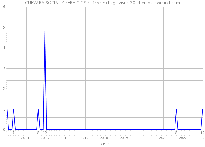 GUEVARA SOCIAL Y SERVICIOS SL (Spain) Page visits 2024 