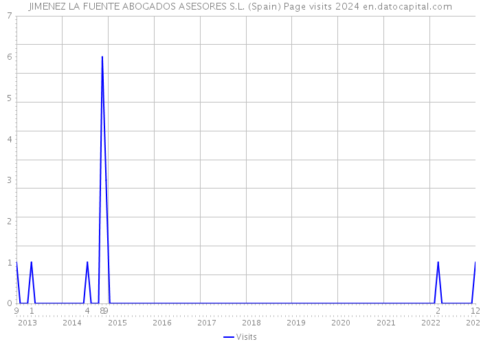 JIMENEZ LA FUENTE ABOGADOS ASESORES S.L. (Spain) Page visits 2024 