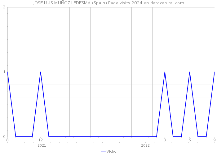 JOSE LUIS MUÑOZ LEDESMA (Spain) Page visits 2024 